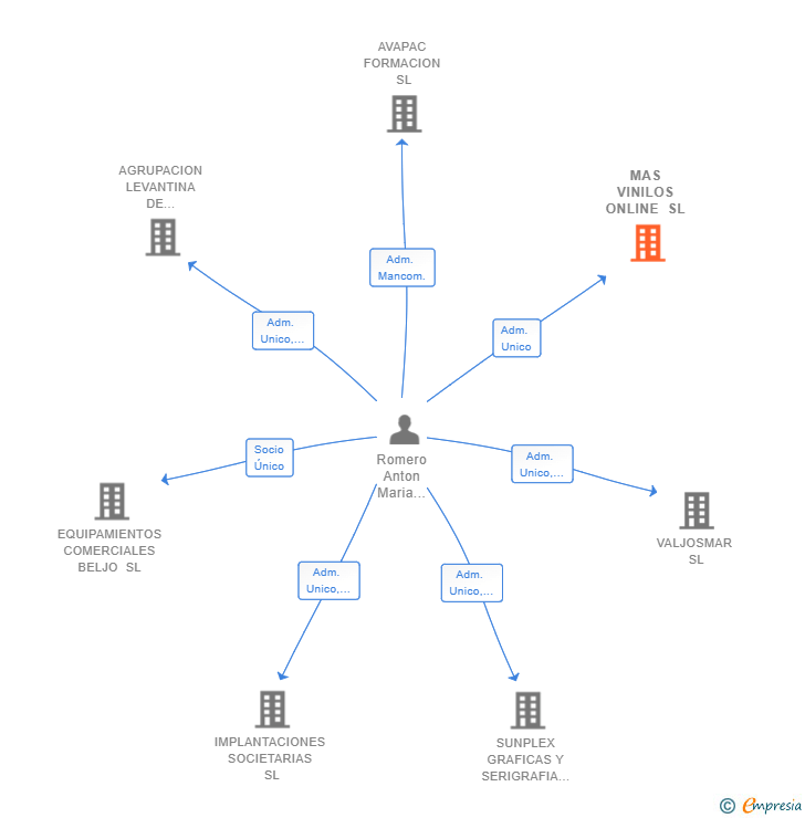 Vinculaciones societarias de MAS VINILOS ONLINE SL