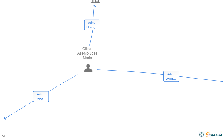 Vinculaciones societarias de DOLINDO SL