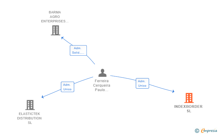 Vinculaciones societarias de INDEXBORDER SL