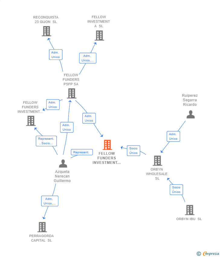Vinculaciones societarias de FELLOW FUNDERS INVESTMENT B SL