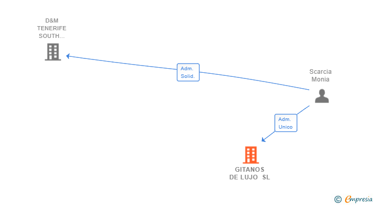 Vinculaciones societarias de GITANOS DE LUJO SL