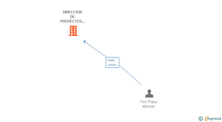 Vinculaciones societarias de DIRECCION DE PROYECTOS E INTERIORISMO SL