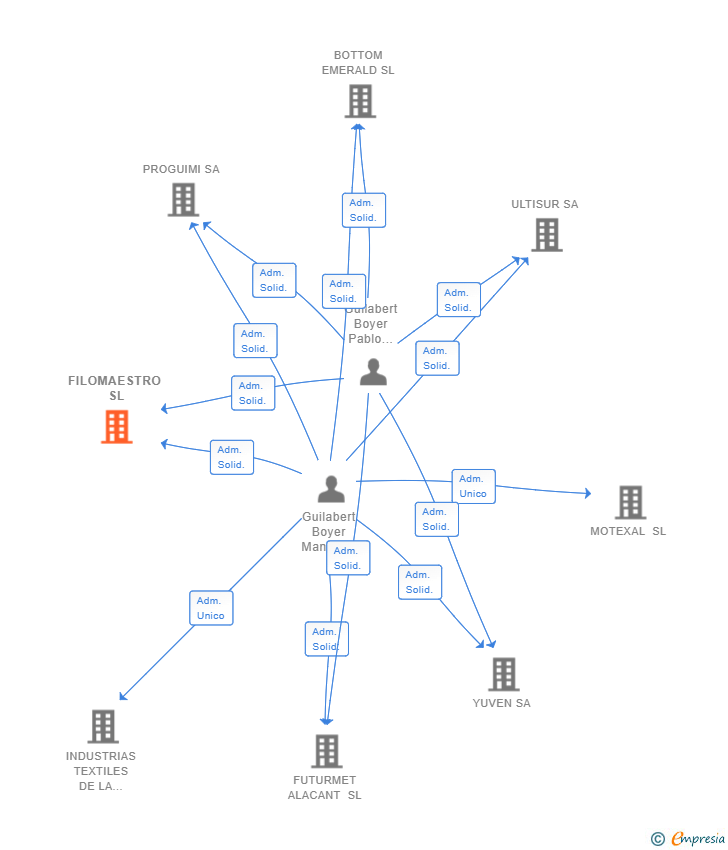 Vinculaciones societarias de FILOMAESTRO SL