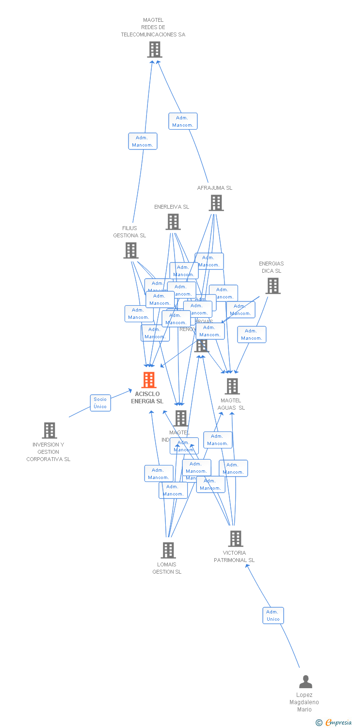 Vinculaciones societarias de ACISCLO ENERGIA SL