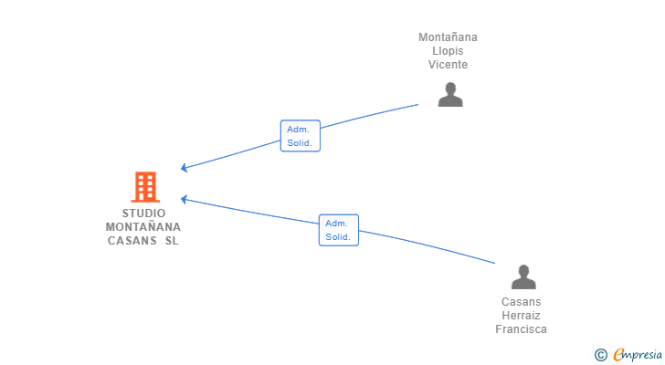 Vinculaciones societarias de STUDIO MONTAÑANA CASANS SL