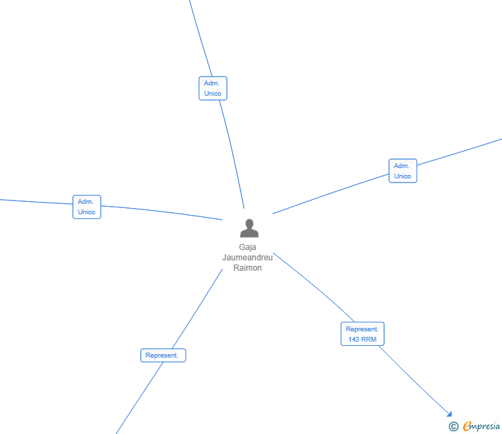 Vinculaciones societarias de SINE NOMINE PUBLISHER SL