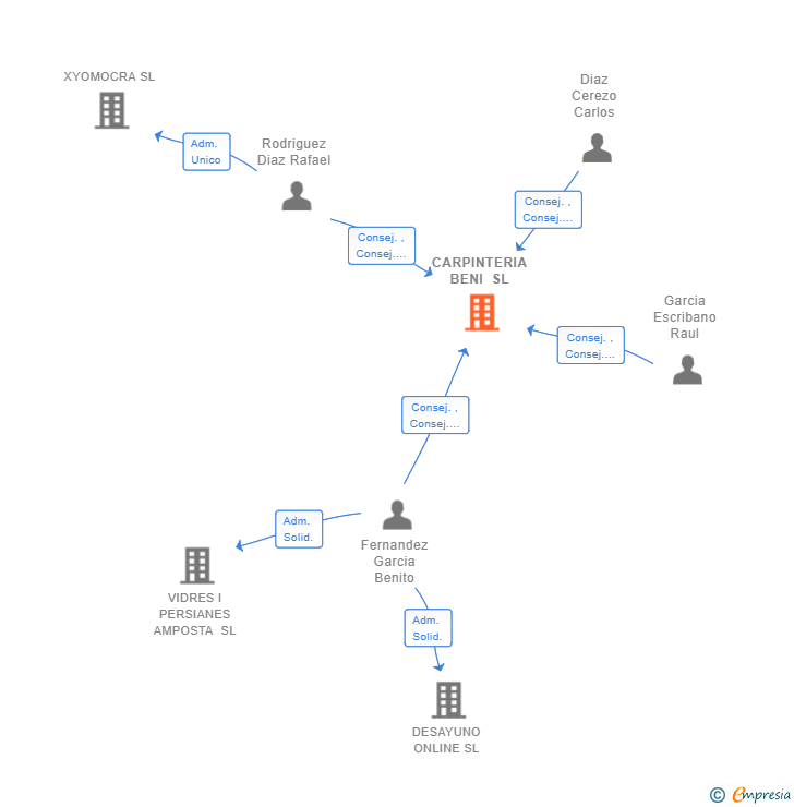 Vinculaciones societarias de CARPINTERIA BENI SL