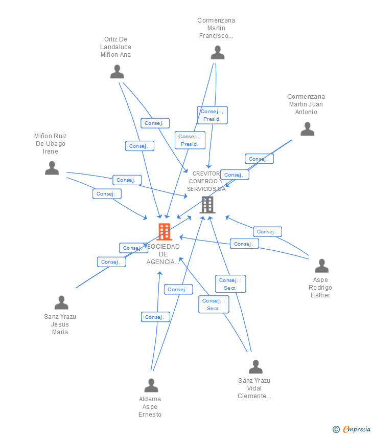 Vinculaciones societarias de SOCIEDAD DE AGENCIA DE SEGUROS CREVITOR SL