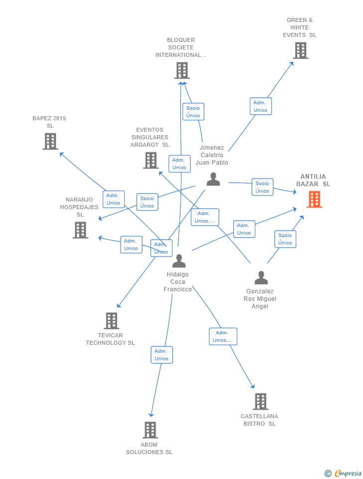 Vinculaciones societarias de ANTILIA BAZAR SL