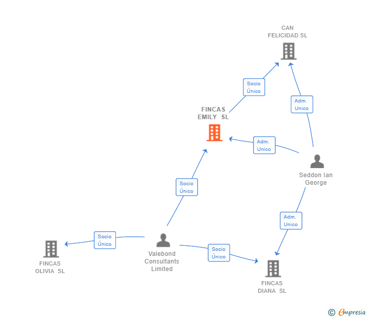 Vinculaciones societarias de FINCAS EMILY SL