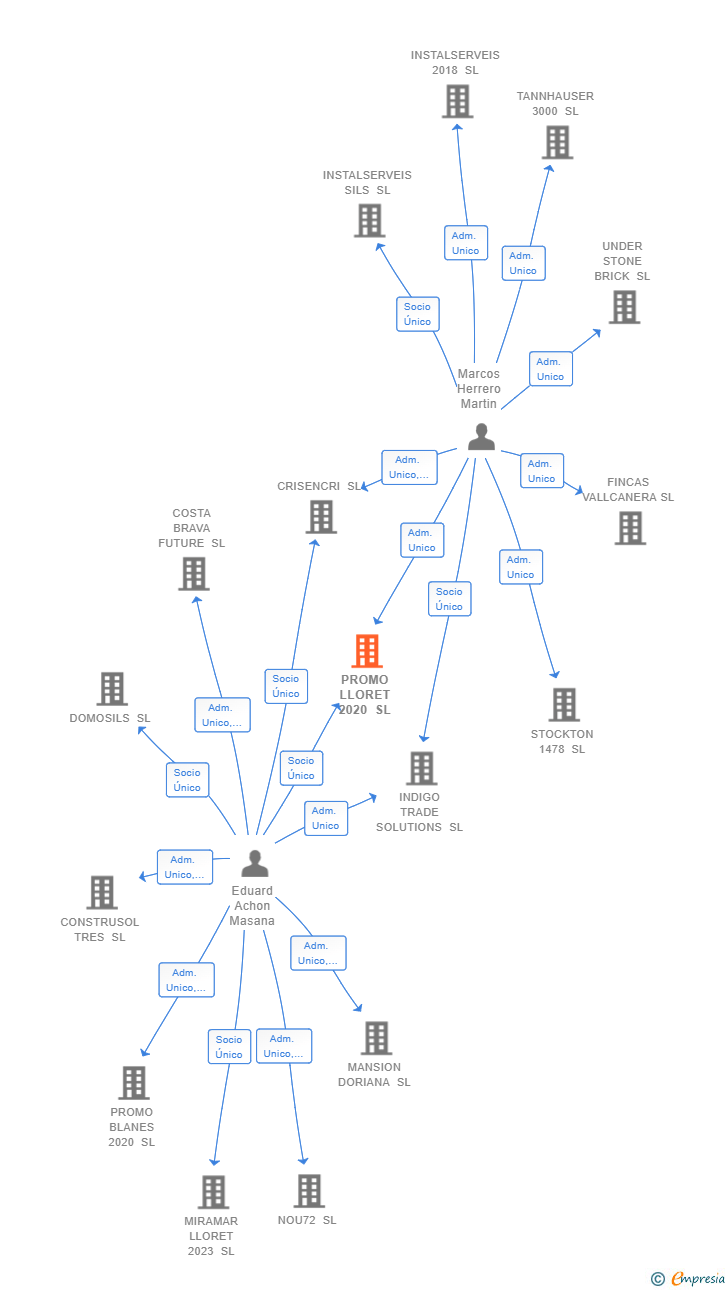 Vinculaciones societarias de PROMO LLORET 2020 SL