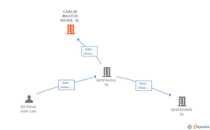 Vinculaciones societarias de CARLIN MASTER IBERIA SL