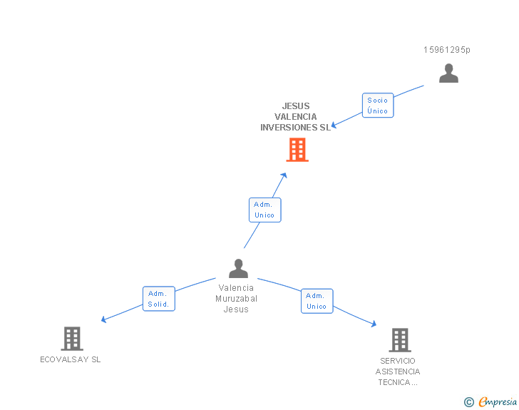 Vinculaciones societarias de JESUS VALENCIA INVERSIONES SL