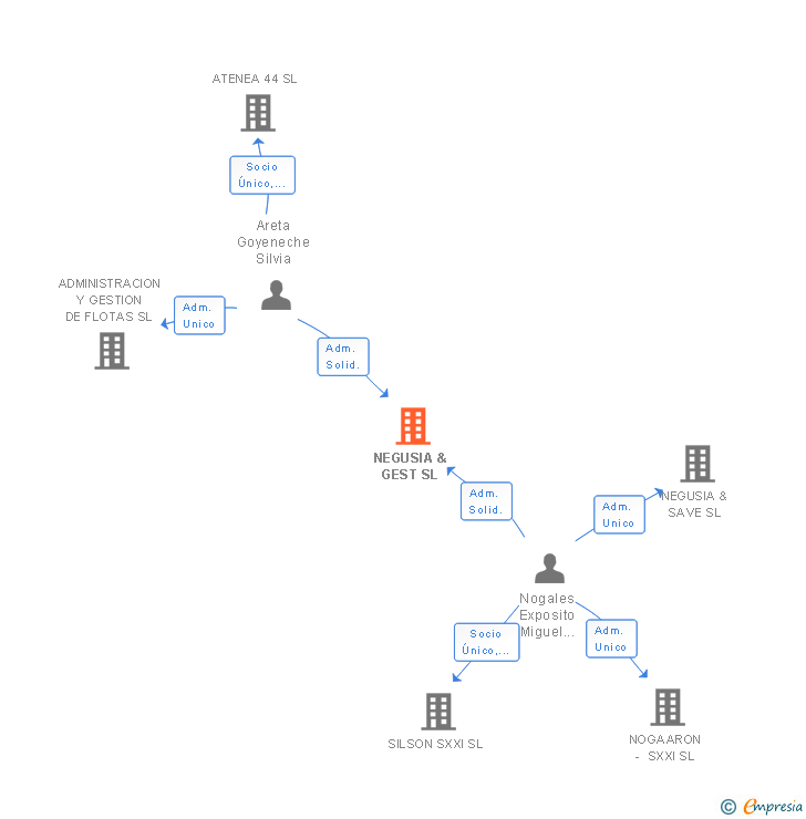 Vinculaciones societarias de NEGUSIA & GEST SL