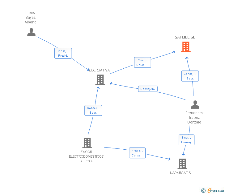 Vinculaciones societarias de SATEIDE SL