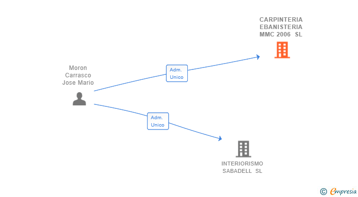 Vinculaciones societarias de CARPINTERIA EBANISTERIA MMC 2006 SL