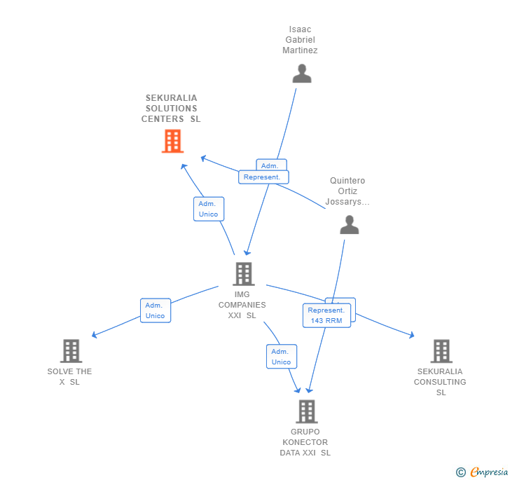 Vinculaciones societarias de SEKURALIA SOLUTIONS CENTERS SL