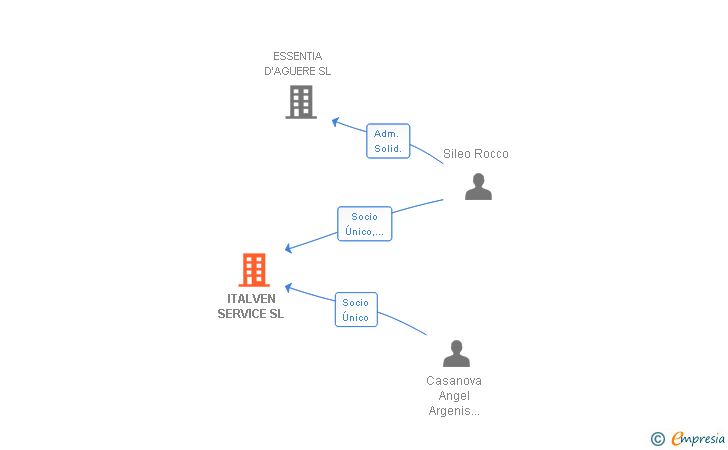 Vinculaciones societarias de ITALVEN SERVICE SL