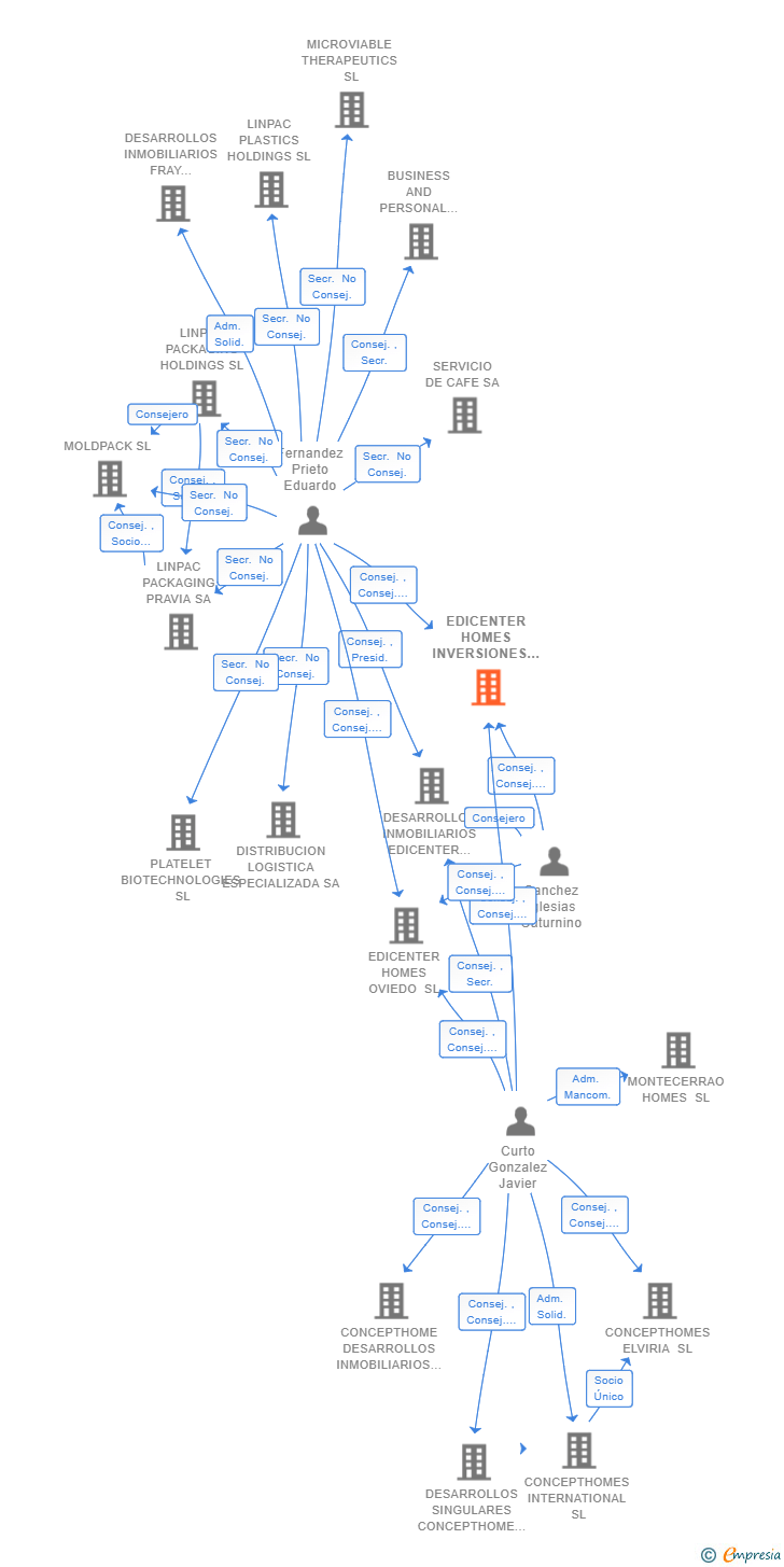 Vinculaciones societarias de EDICENTER HOMES INVERSIONES SL
