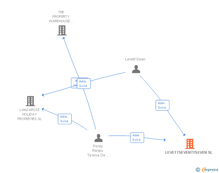 Vinculaciones societarias de LEVETTSEVENTYSEVEN SL