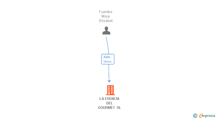 Vinculaciones societarias de LA ESENCIA DEL GOURMET SL