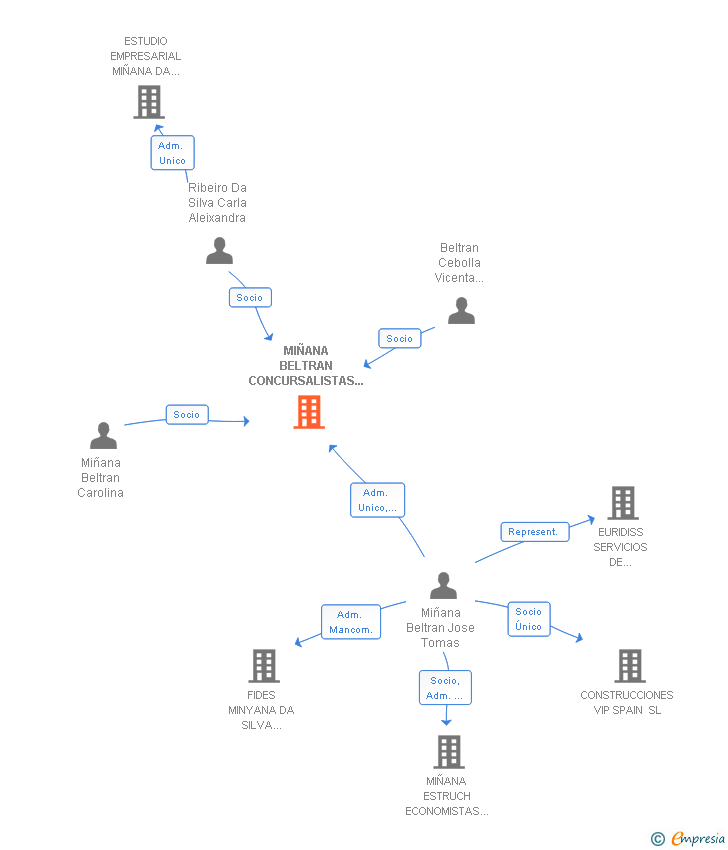Vinculaciones societarias de MIÑANA BELTRAN CONCURSALISTAS SLP