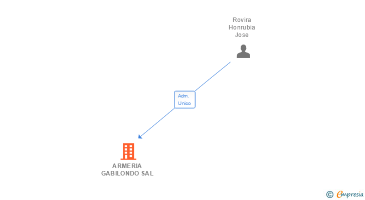 Vinculaciones societarias de ARMERIA GABILONDO SAL