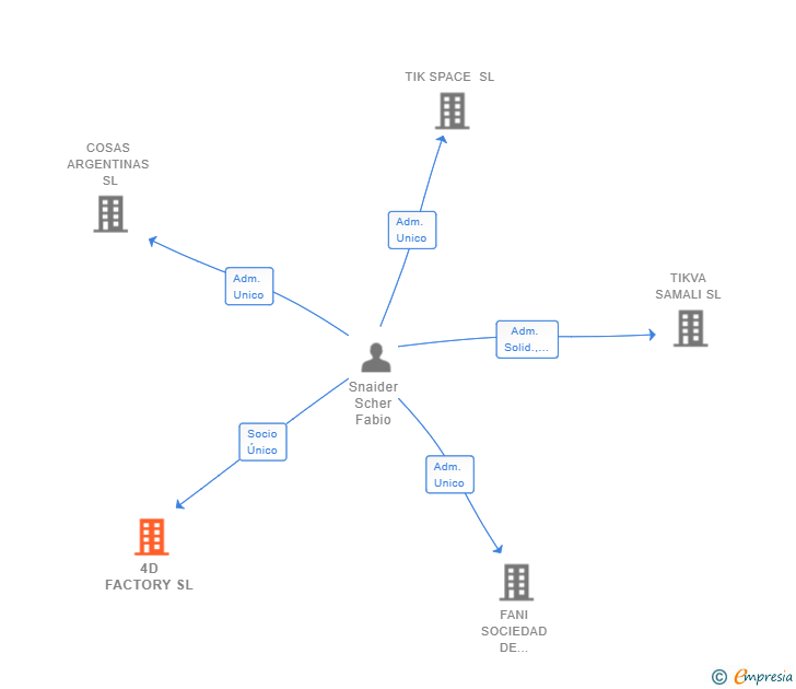 Vinculaciones societarias de 4D FACTORY SL
