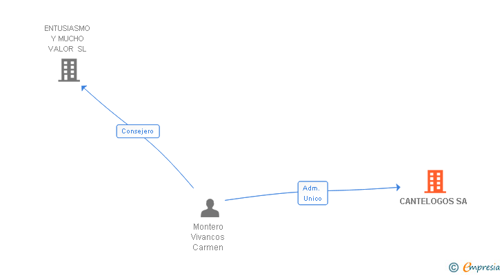 Vinculaciones societarias de CANTELOGOS SA