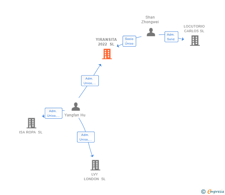 Vinculaciones societarias de YIRANSITA 2022 SL