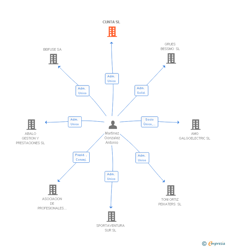 Vinculaciones societarias de CUNTA SL