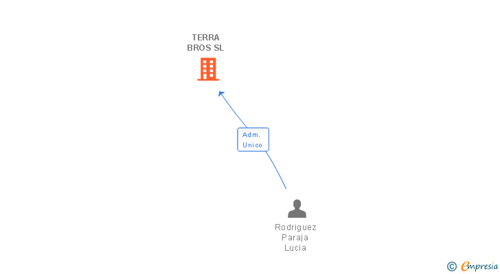 Vinculaciones societarias de TERRA BROS SL