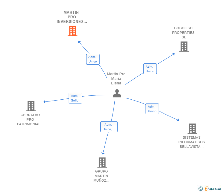 Vinculaciones societarias de MARTIN-PRO INVERSIONES 2022 SL