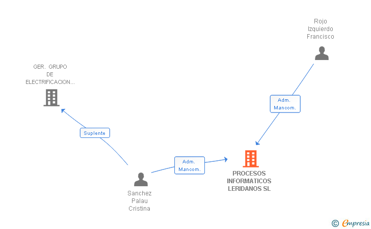 Vinculaciones societarias de PROCESOS INFORMATICOS LERIDANOS SL