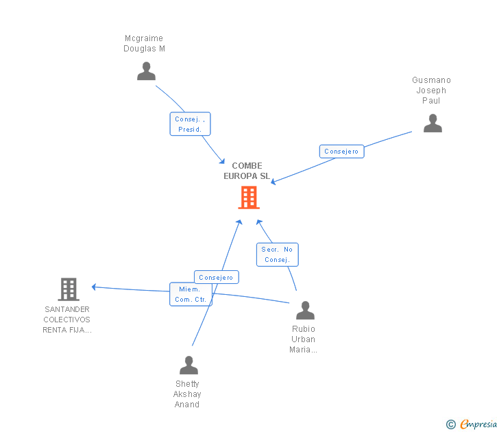 Vinculaciones societarias de COMBE EUROPA SL