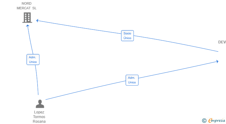 Vinculaciones societarias de KL9 DEVELOPMENTS SL