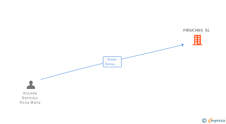 Vinculaciones societarias de PIRUCHAS SL