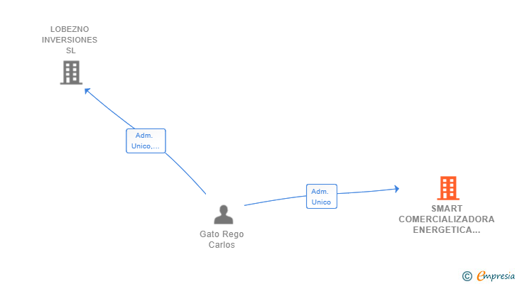 Vinculaciones societarias de SMART COMERCIALIZADORA ENERGETICA SL