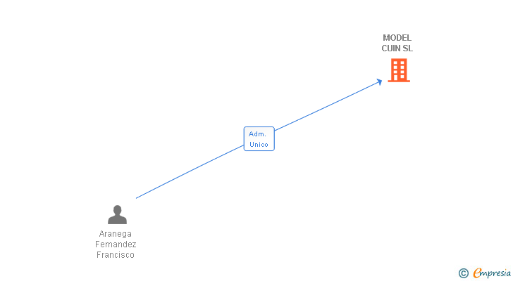 Vinculaciones societarias de MODEL CUIN SL