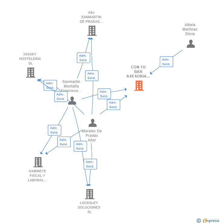 Vinculaciones societarias de CON TU BAR ASESORIA GLOBAL HOSTELERIA SL