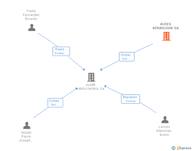 Vinculaciones societarias de ALDES AERAULIQUE SA