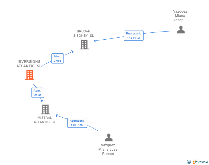 Vinculaciones societarias de INVERSIONS ATLANTIC SL