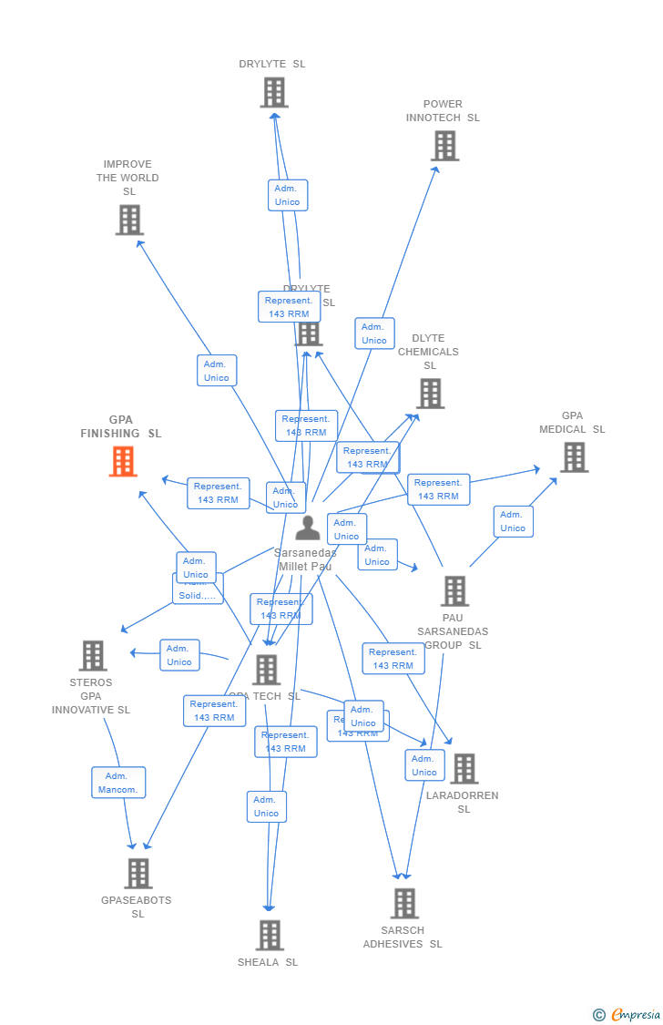 Vinculaciones societarias de GPA FINISHING SL
