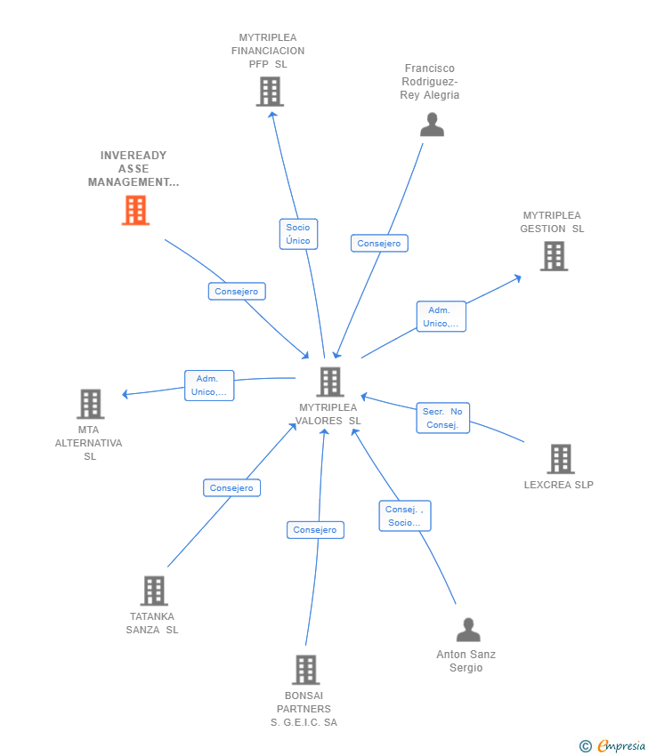 Vinculaciones societarias de INVEREADY ASSE MANAGEMENT SGEIC SA