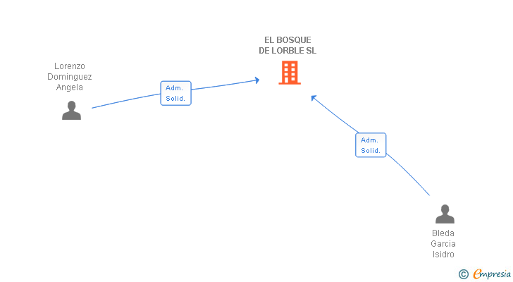 Vinculaciones societarias de EL BOSQUE DE LORBLE SL