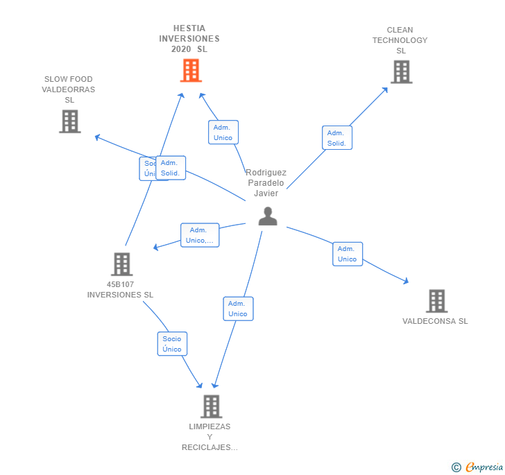 Vinculaciones societarias de HESTIA INVERSIONES 2020 SL