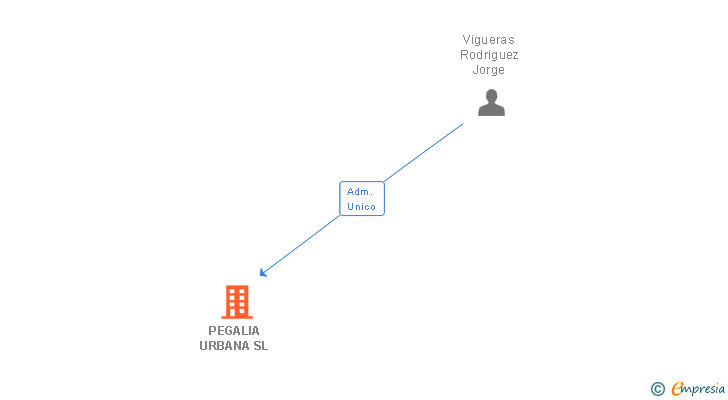 Vinculaciones societarias de PEGALIA URBANA SL