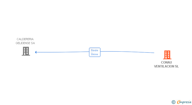 Vinculaciones societarias de CONAU VENTILACION SL