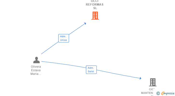 Vinculaciones societarias de OLCI REFORMAS SL