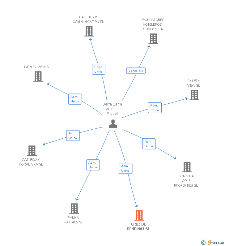 Vinculaciones societarias de CRUZ DE BENDINAT SL